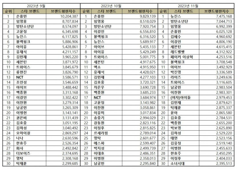 뉴진스, 11월 스타 브랜드평판  1위…2위 BTS· 임영웅·손흥민·김혜수·이강인 순