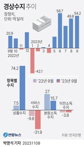 물가상승률 떨어지고 경상수지 흑자 이어지나