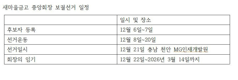 대구서 새마을금고중앙회장 나올까?…6~7일 후보등록