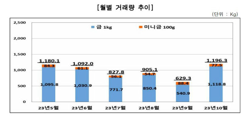 금값, 거래량 최고, 최대치 경신...지금 사야돼