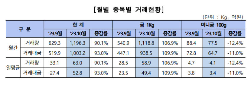 금값, 거래량 최고, 최대치 경신...지금 사야돼