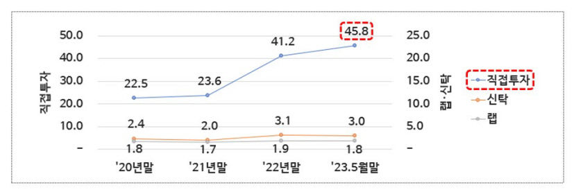 최근 2년새 개인투자자 채권 직접 투자 2배 증가