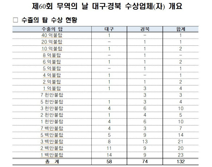 엘앤에프 40억불 수출탑...박종환 에코프로이엠 대표, 김준형 포스코퓨처엠 대표 은탑산업훈장