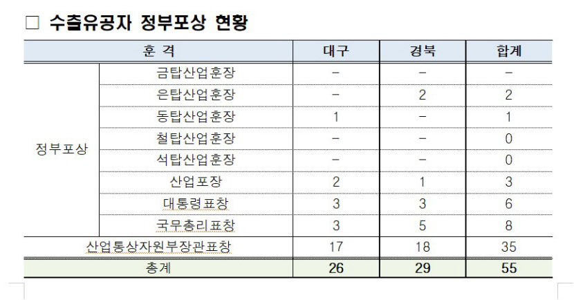 엘앤에프 40억불 수출탑...박종환 에코프로이엠 대표, 김준형 포스코퓨처엠 대표 은탑산업훈장