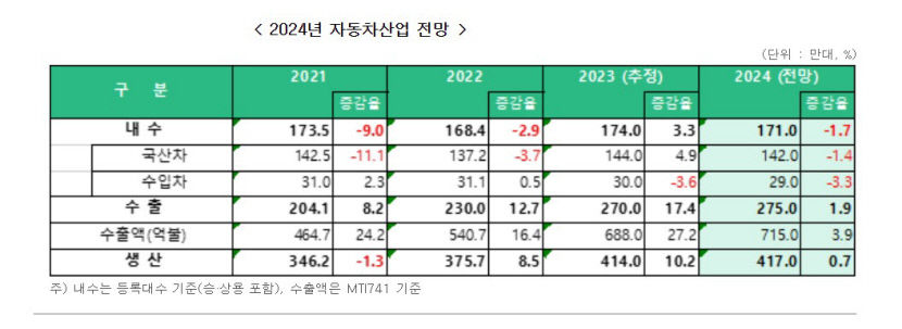 글로벌 경기부진에도 국내 자동차업계 전망 밝아