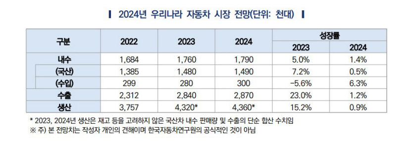 글로벌 경기부진에도 국내 자동차업계 전망 밝아