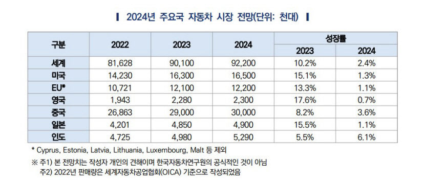 글로벌 경기부진에도 국내 자동차업계 전망 밝아