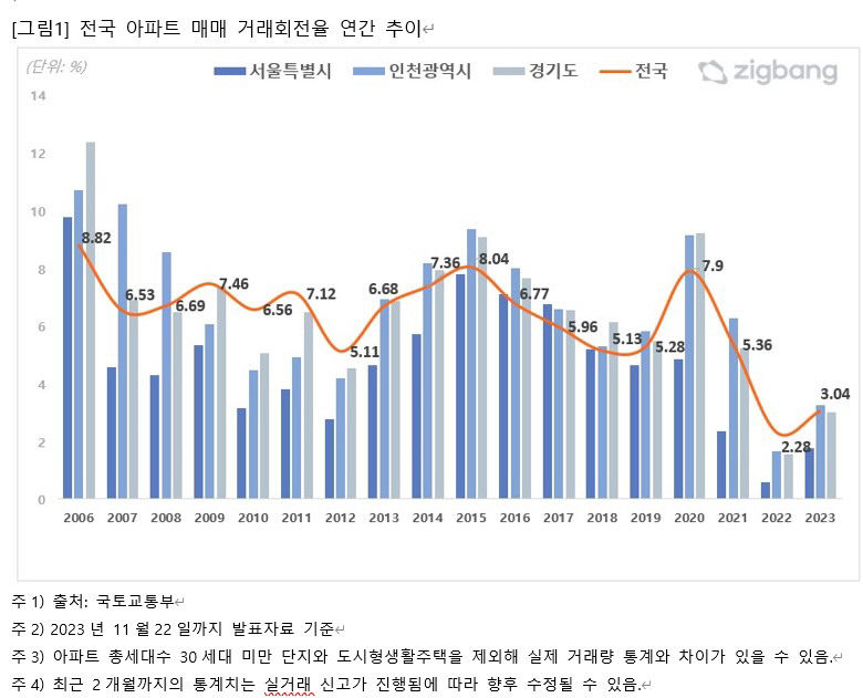 올해 대구 아파트 매매거래 회전율 역대 두번째로 낮아...경북은 역대 최저