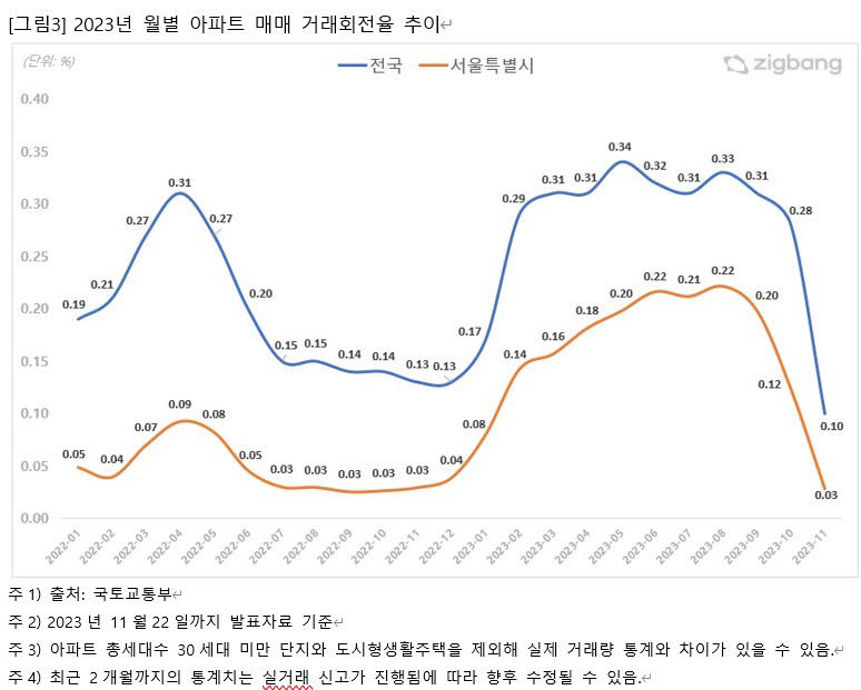 올해 대구 아파트 매매거래 회전율 역대 두번째로 낮아...경북은 역대 최저