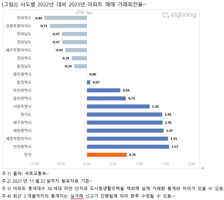 올해 대구 아파트 매매거래 회전율 역대 두번째로 낮아...경북은 역대 최저