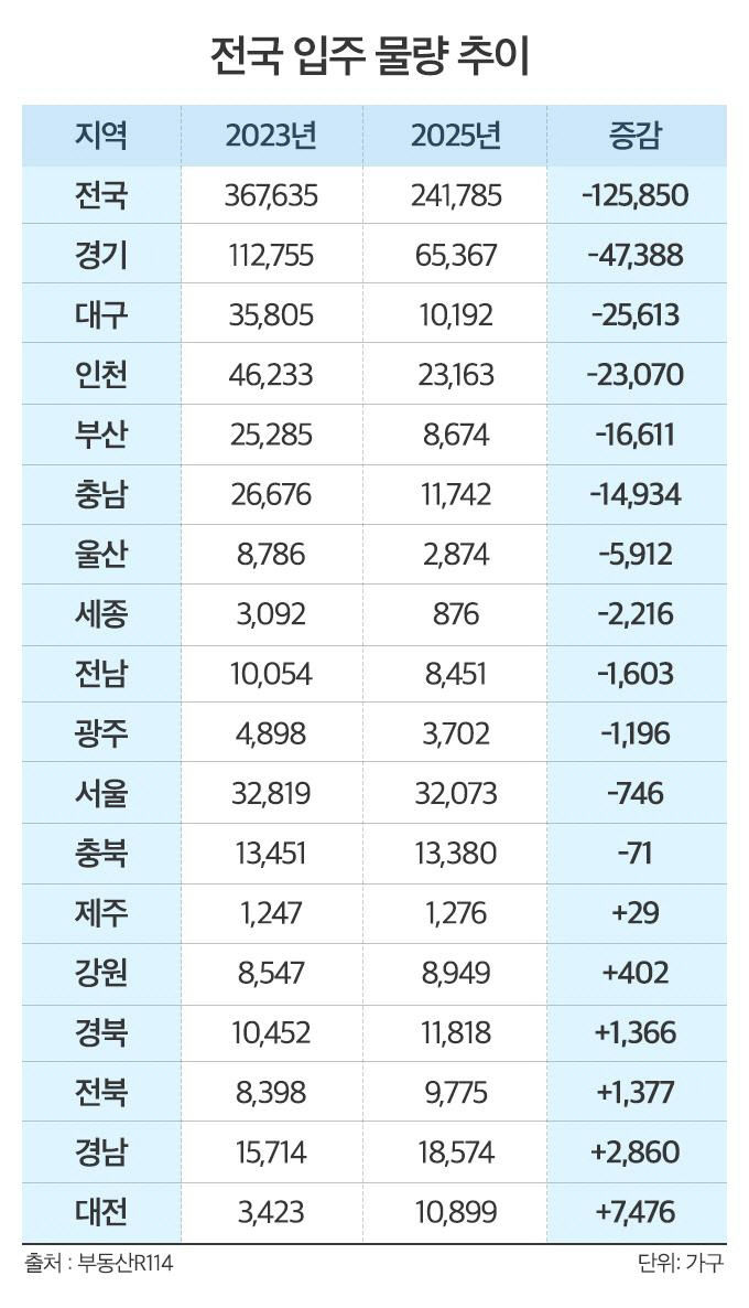 내후년 대구 아파트 입주물량 1만192가구…입주 가뭄 시작