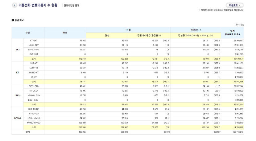 11월 알뜰폰 번호 대거 이동한 이유는