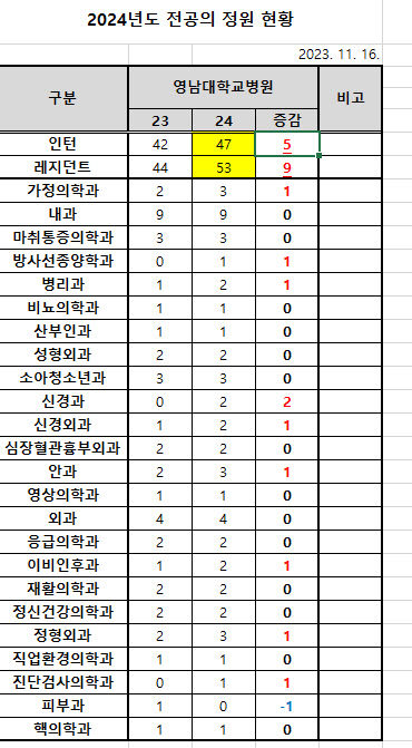 대구지역 수련병원 내년 전공의 정원 56명 늘어…의료 인력 부족에 도움될 듯