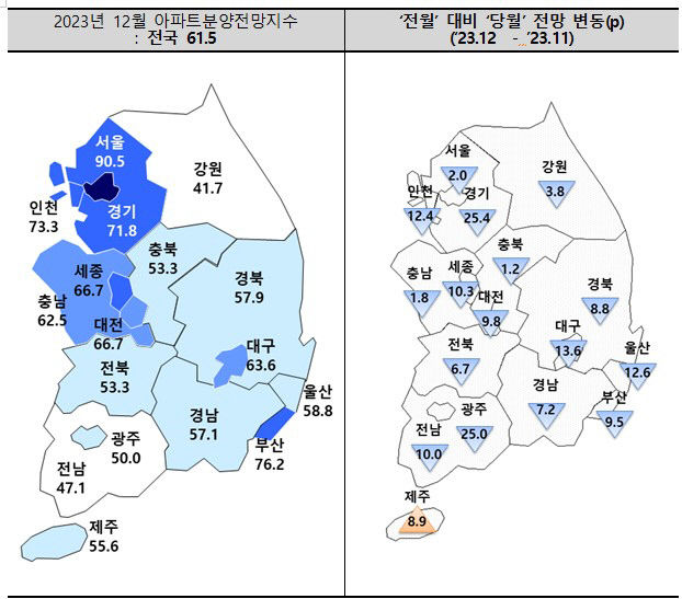 대구 아파트 분양전망 먹구름...두 달 연속 하락