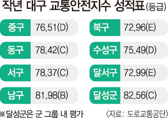 대구 교통안전 낙제점 수준…북구·달서구 최하등급