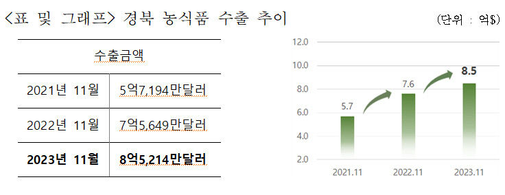 경북 농식품 수출 순항…11월까지 지난 연말 실적 훌쩍 넘어 역대 최고
