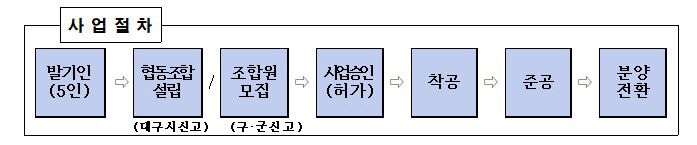 대구시, 협동조합형 민간임대주택사업 주의보