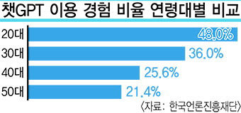 챗GPT 필두로 진화 거듭…MZ세대 사로잡은 생성형 AI