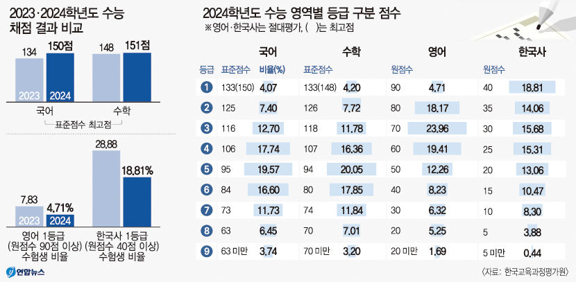 킬러 배제했지만…역대급 불수능