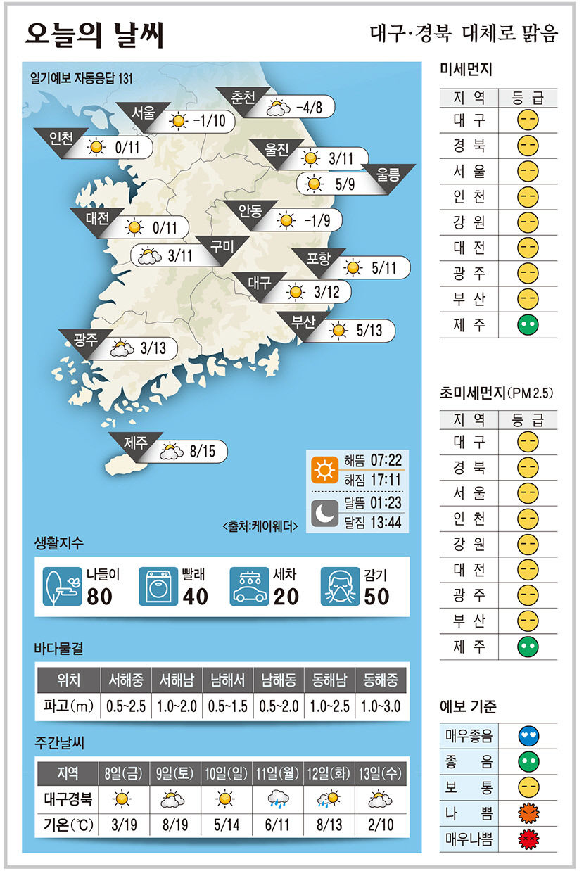 대구·경북 오늘의 날씨 (12월 7일)…낮최고기온 대구 12, 구미·포항 11, 안동 9도