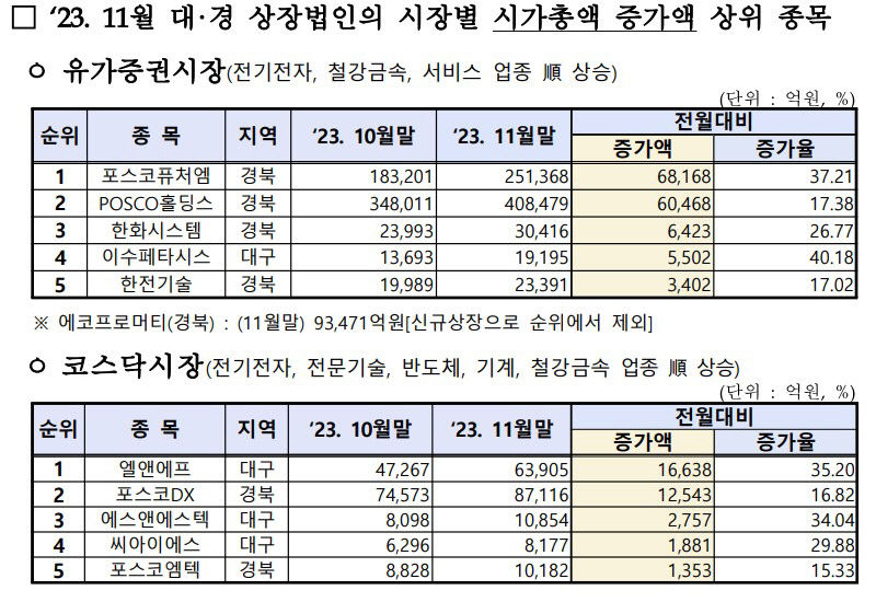 시가총액