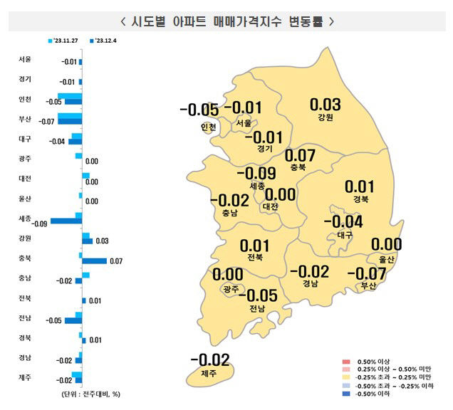 대구 아파트 매매가격 3주 연속 하락…낙폭도 점점 커져