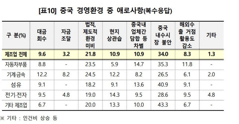 대구기업, 경기침체 중국 재투자 계획 꺼려…탈 중국화 가속