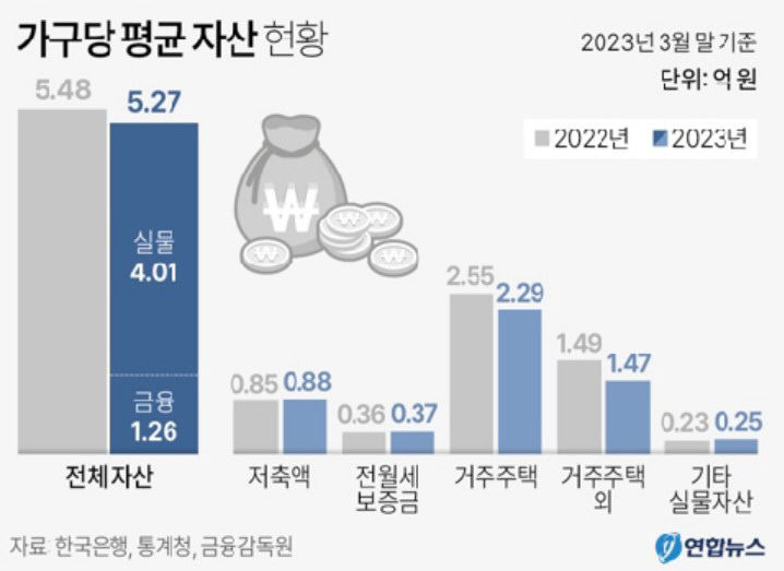 부동산 침체로 가계평균 자산 2천만원 줄고, 고금리발 부채 증가