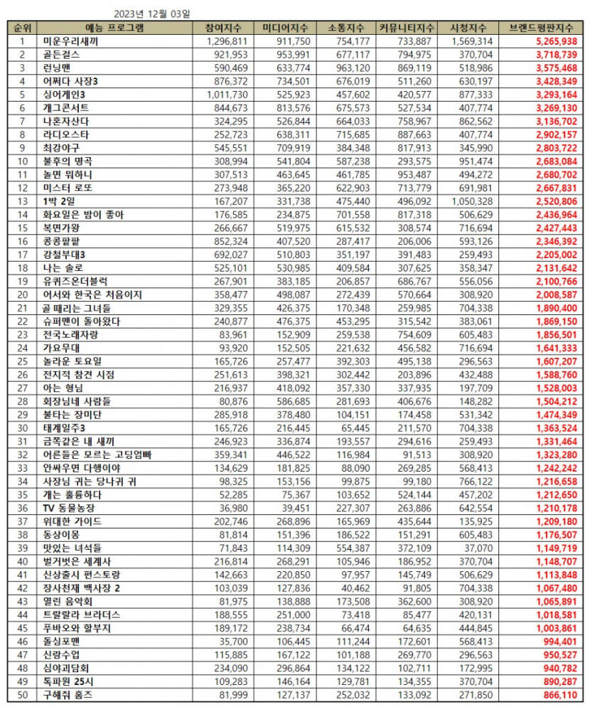 미우새 12월 예능 프로 브랜드평판 1위, 2위 골든걸스·런닝맨·어쩌다 사장3·싱어게인3 순