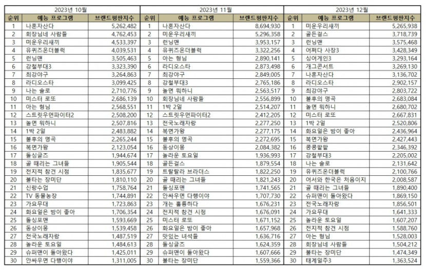 미우새 12월 예능 프로 브랜드평판 1위, 2위 골든걸스·런닝맨·어쩌다 사장3·싱어게인3 순