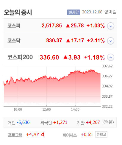 한창·남선알미우·피델릭스·코스나인 등 8종목 상한가, 부국철강·소룩스·디티앤씨알오 등 큰 폭 상승마감