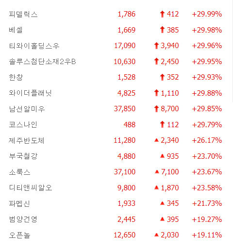 한창·남선알미우·피델릭스·코스나인 등 8종목 상한가, 부국철강·소룩스·디티앤씨알오 등 큰 폭 상승마감