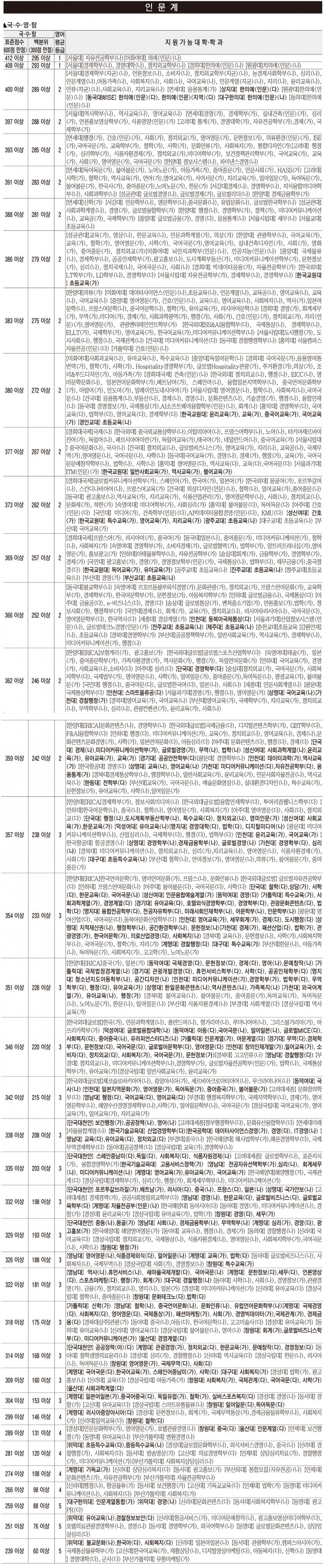 인문계, 2024학년도 수능 주요 대학 정시모집 지원 가능 점수(송원학원 제공)