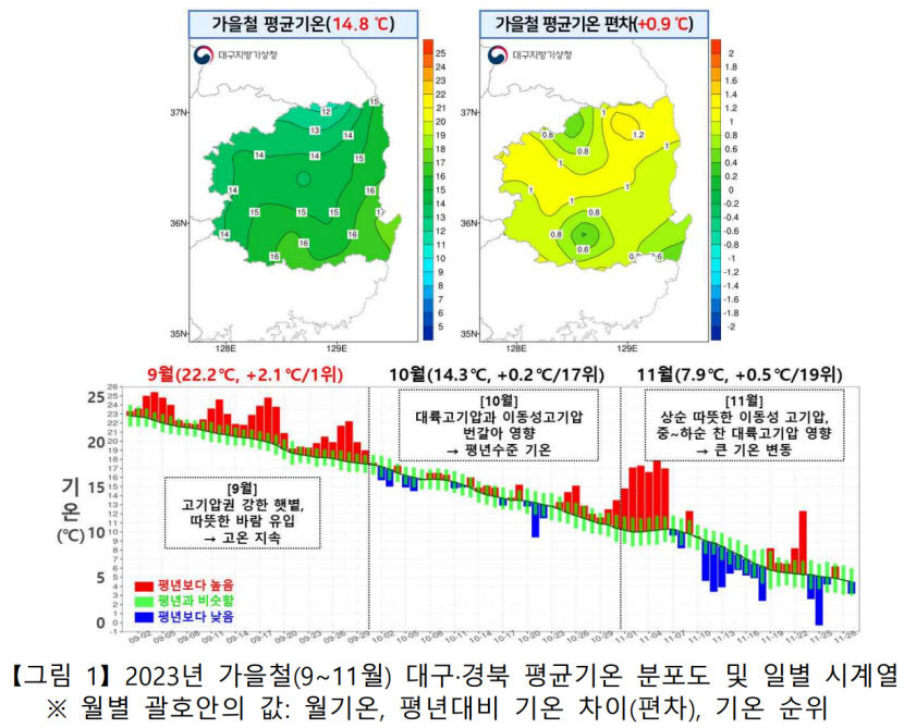 역대 가장 뜨거웠던 대구·경북 9월…냉·온탕 넘나든 11월
