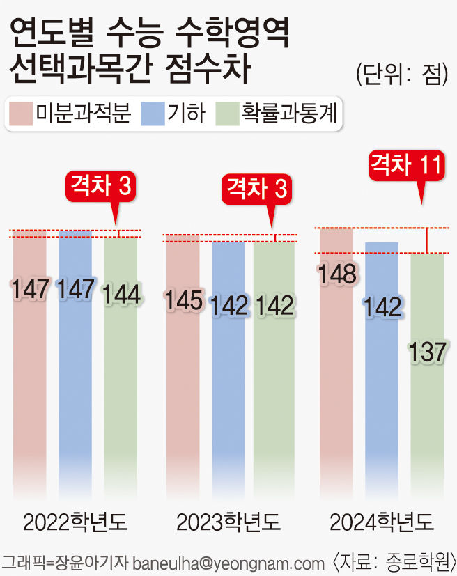 수학 머리가 입시 좌우한다