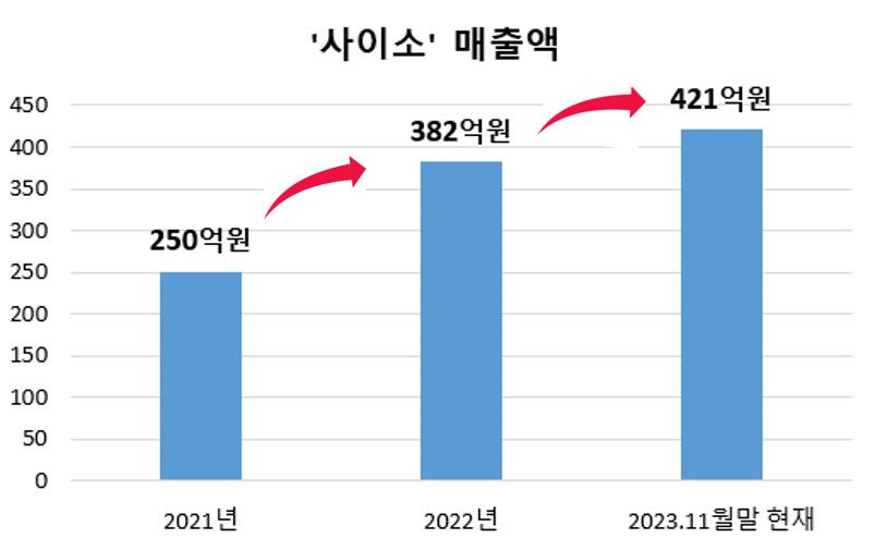 경북도 농특산물 쇼핑몰 사이소, 매출액 사상 첫 400억 돌파