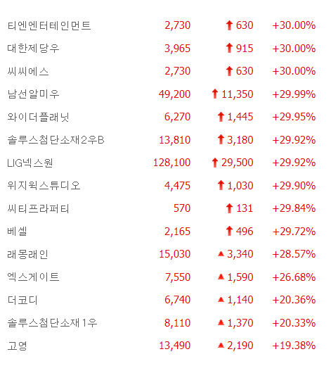 LIG넥스원·대한제당우·씨씨에스·베셀 등 10종목 상한가,  래몽래인·엑스게이트·더코디 급등 마감