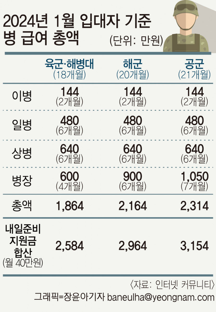 병사 월급 인상에 2024 공군 모집병 지원율 급증