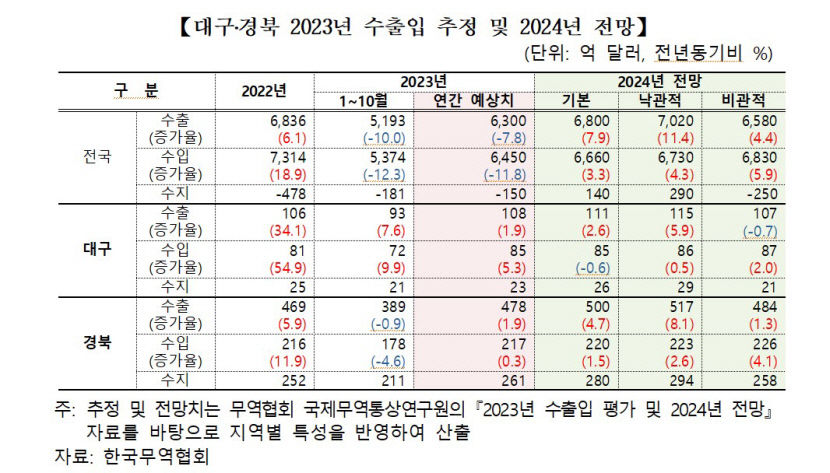 수출호조 대구 올해도 100억달러 달성…내년에도 순항할 듯
