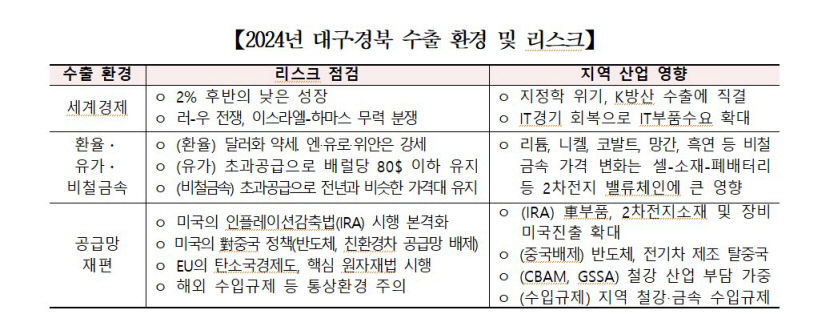 수출호조 대구 올해도 100억달러 달성…내년에도 순항할 듯