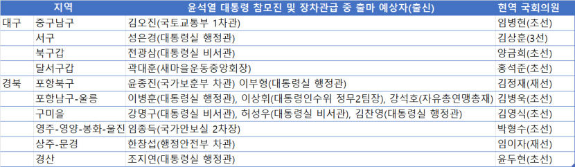 윤심 타고 TK 내려오는 인사들은 누구?…총선 앞두고 15명 거론