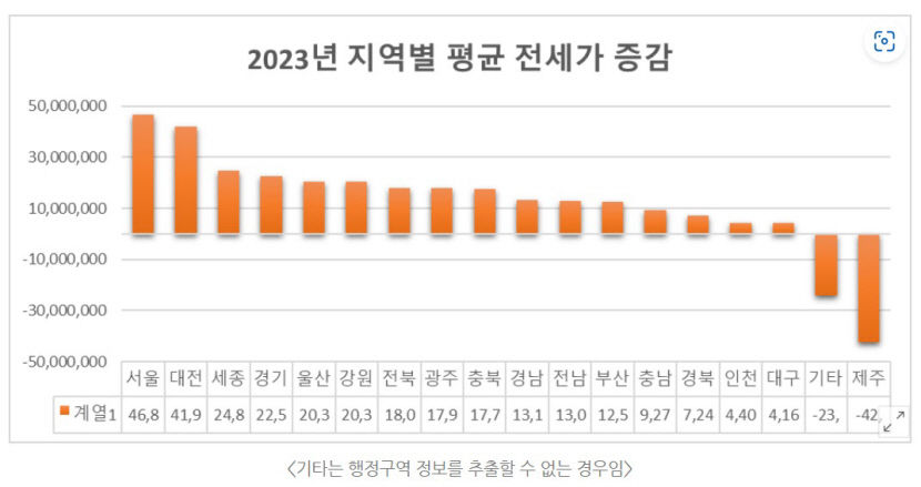 전세사기 여파에도 전셋값 올랐다…대구는?