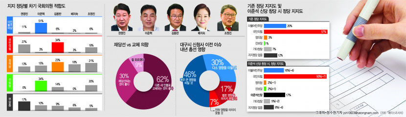 대구 달서구병 차기 국회의원 적합도 권영전 전 시장 22%·김용판 의원 23%