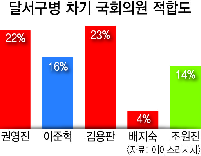 김용판 23·권영진 22%…신청사 매치 초접전