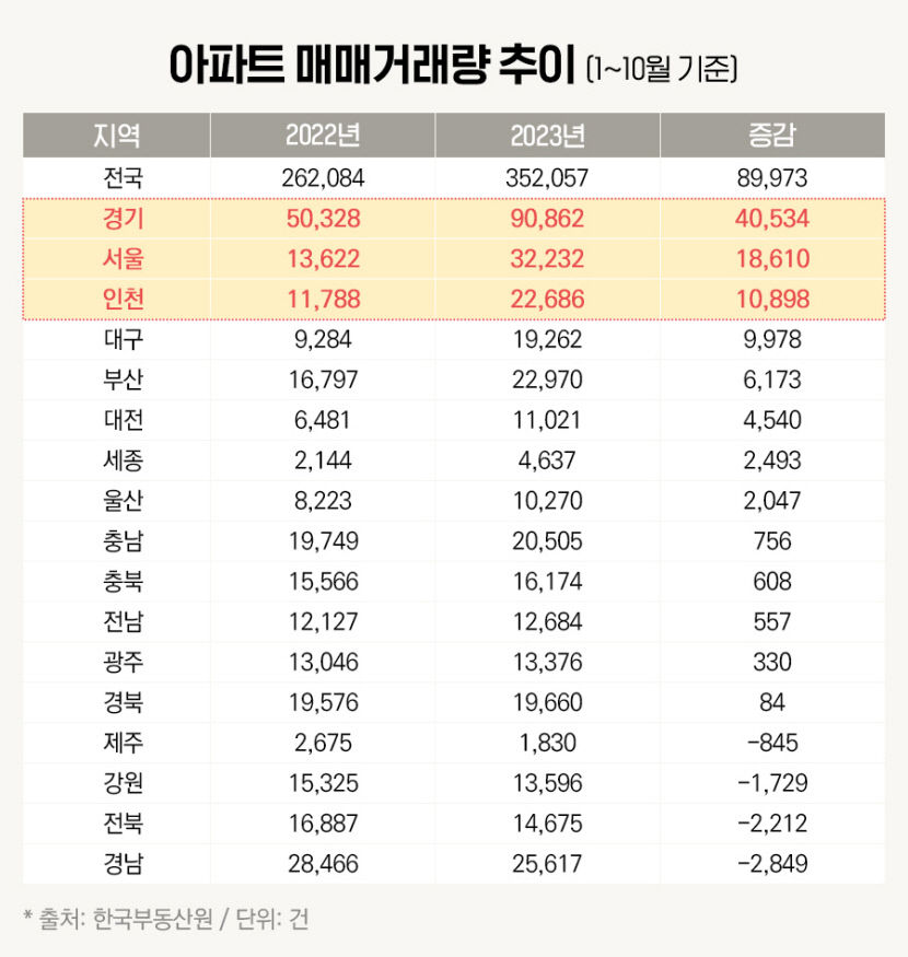 올해 대구 아파트 매매 약 1만건 늘어