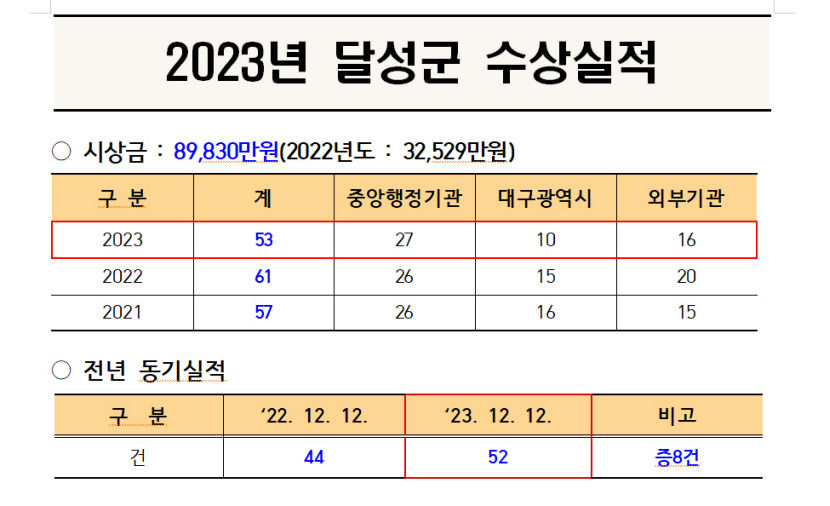 상복 터진 대구 달성군 함박웃음…1월부터 53개 수상