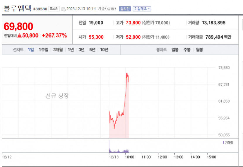 블루엠텍, 상장 첫날 280% 급등…케이엔에스·LS머트리얼즈 따따상 뒤 잇나?