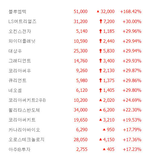 대상우·오킨스전자·큐리언트 등 8종목 상한가, 퀄리타스반도체·코리아써키트 등 급등 마감