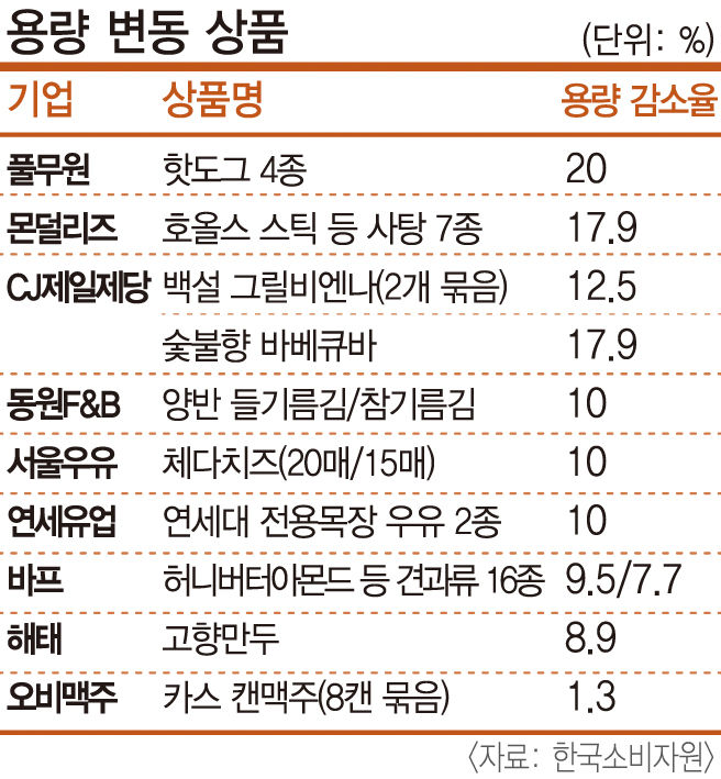 고물가에 편승한 꼼수 인상 슈링크플레이션 우려 확산