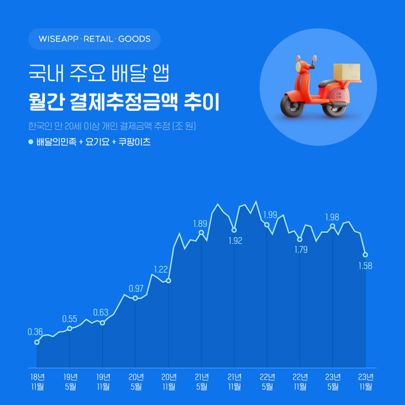 231213_국내주요배달앱_결제금액